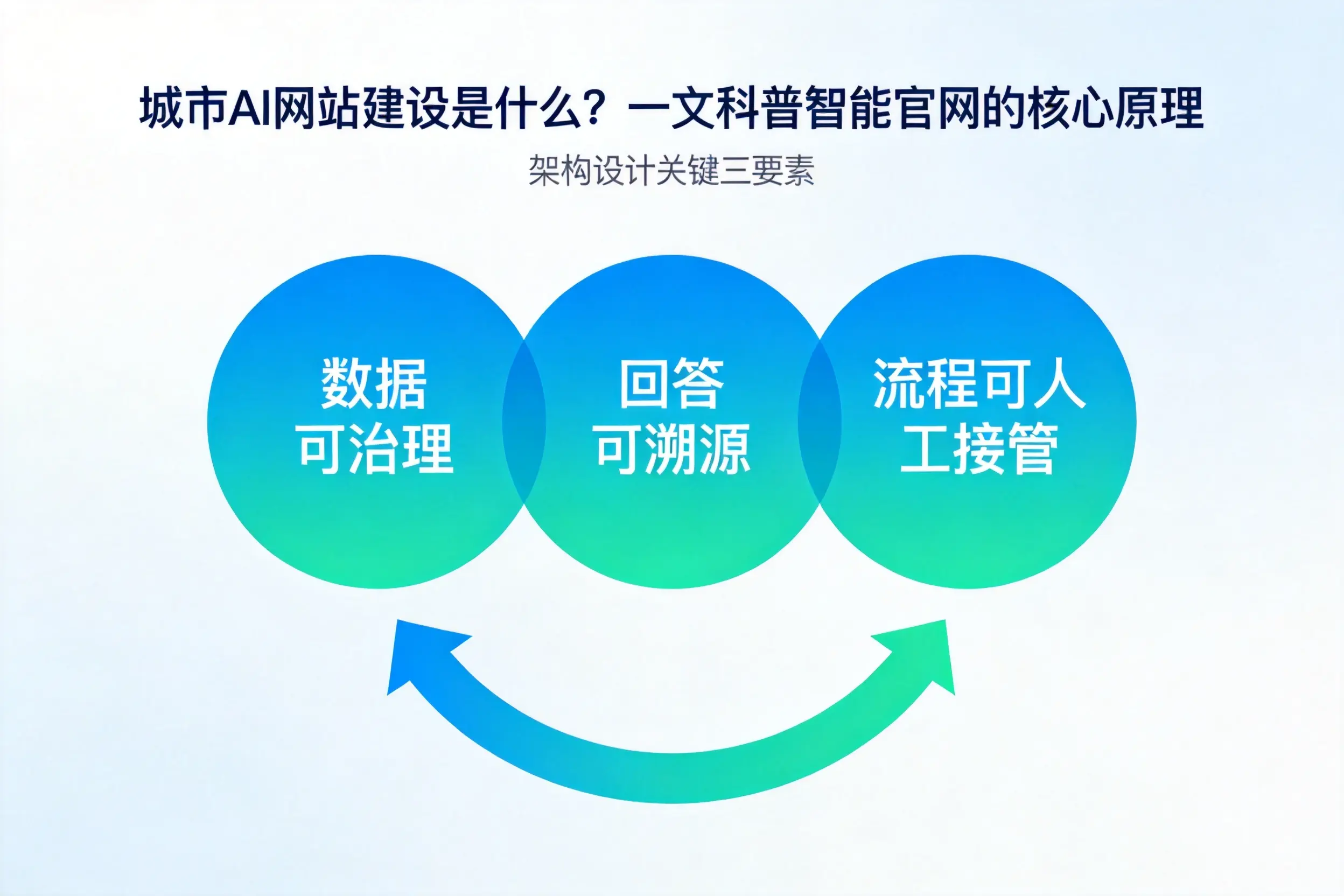 珠海AI网站建设是什么?一文科普智能官网的核心原理