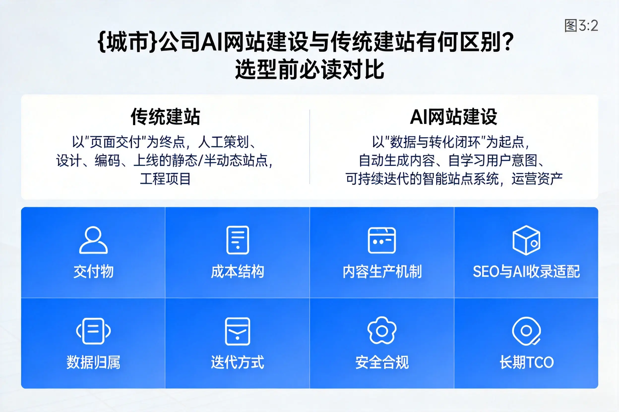 珠海公司AI网站建设与传统建站有何区别?选型前必读对比