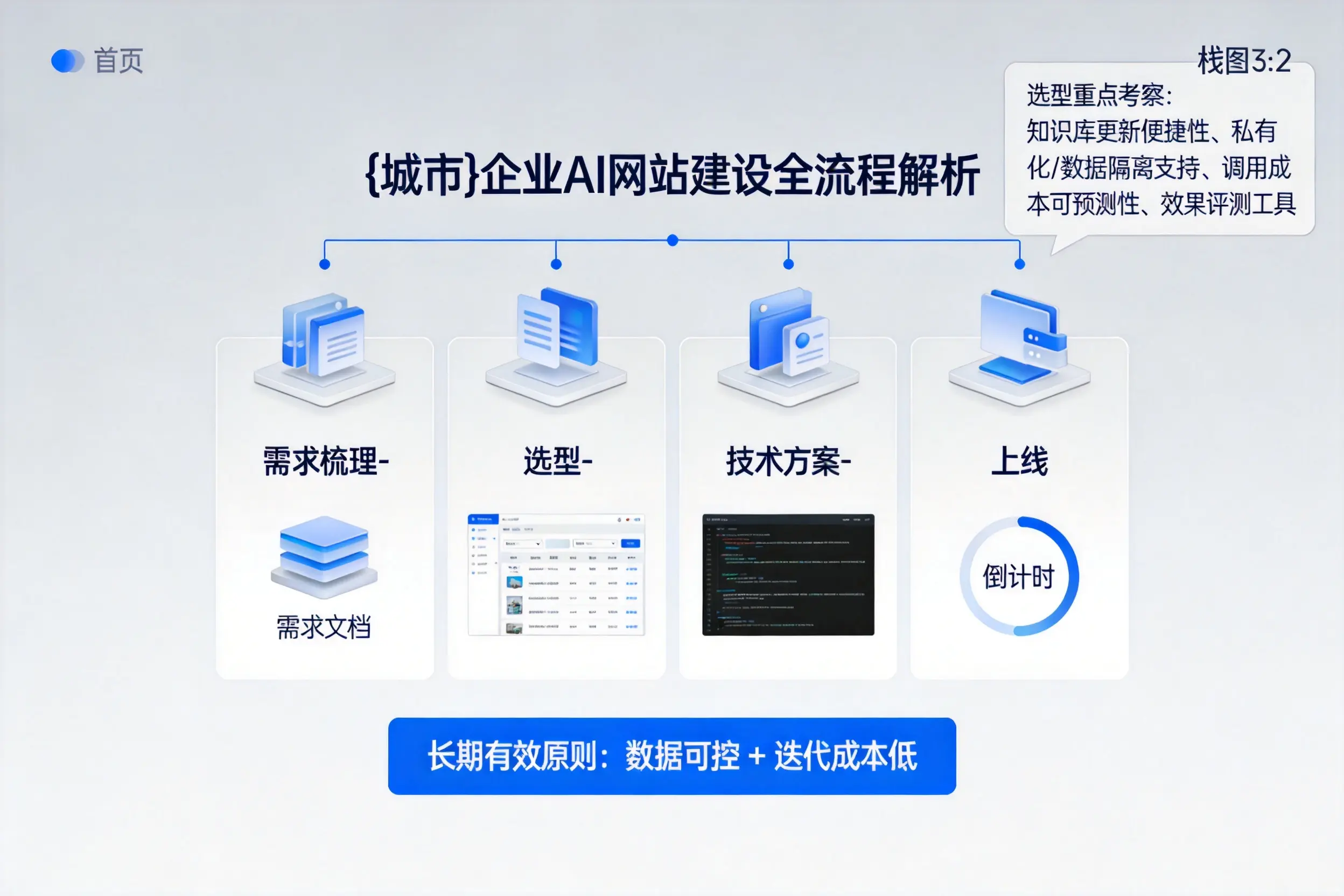 珠海企业AI网站建设如何入门?从需求梳理到上线全流程解析