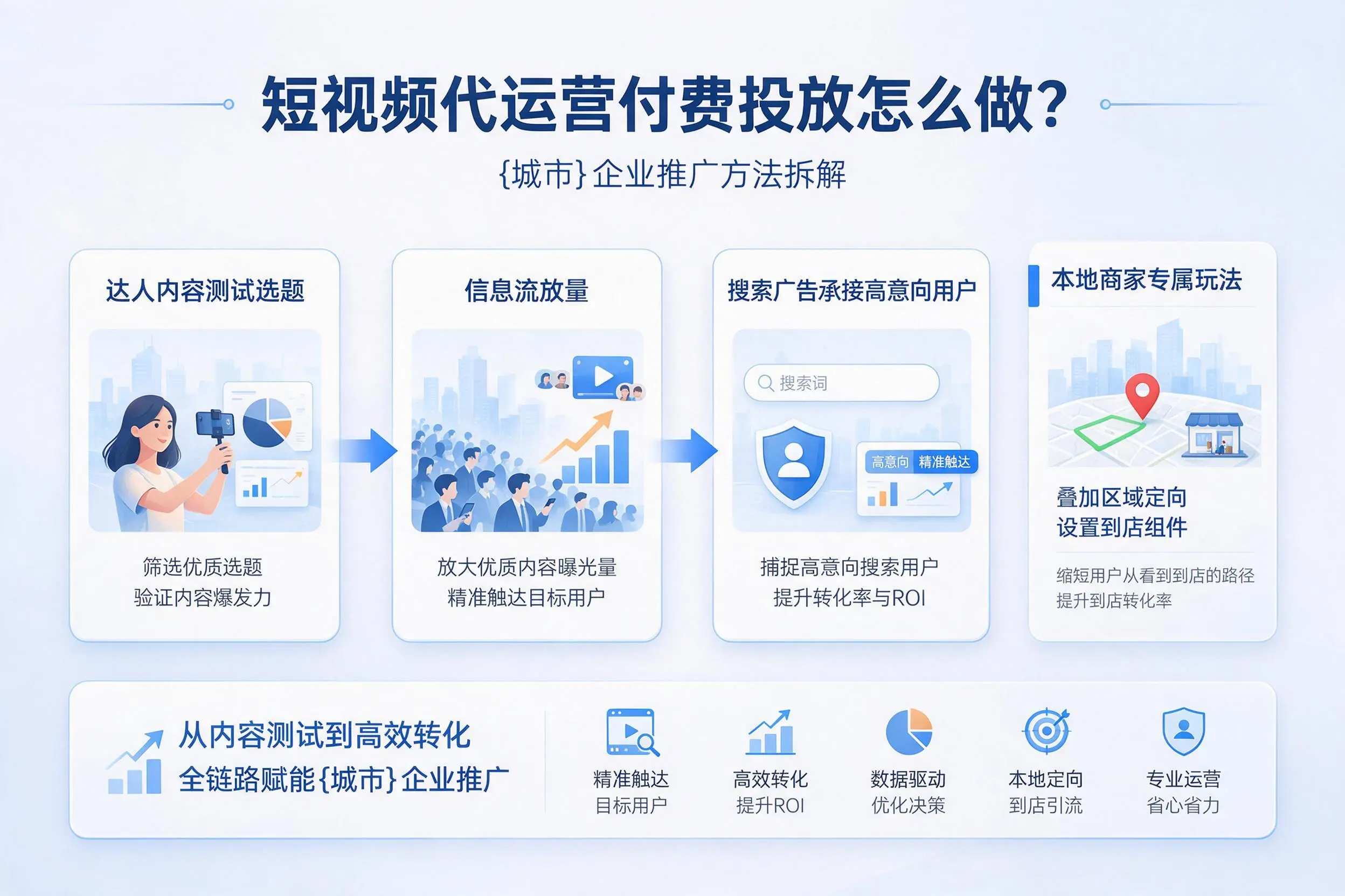 短视频代运营付费投放怎么做?珠海企业推广方法拆解