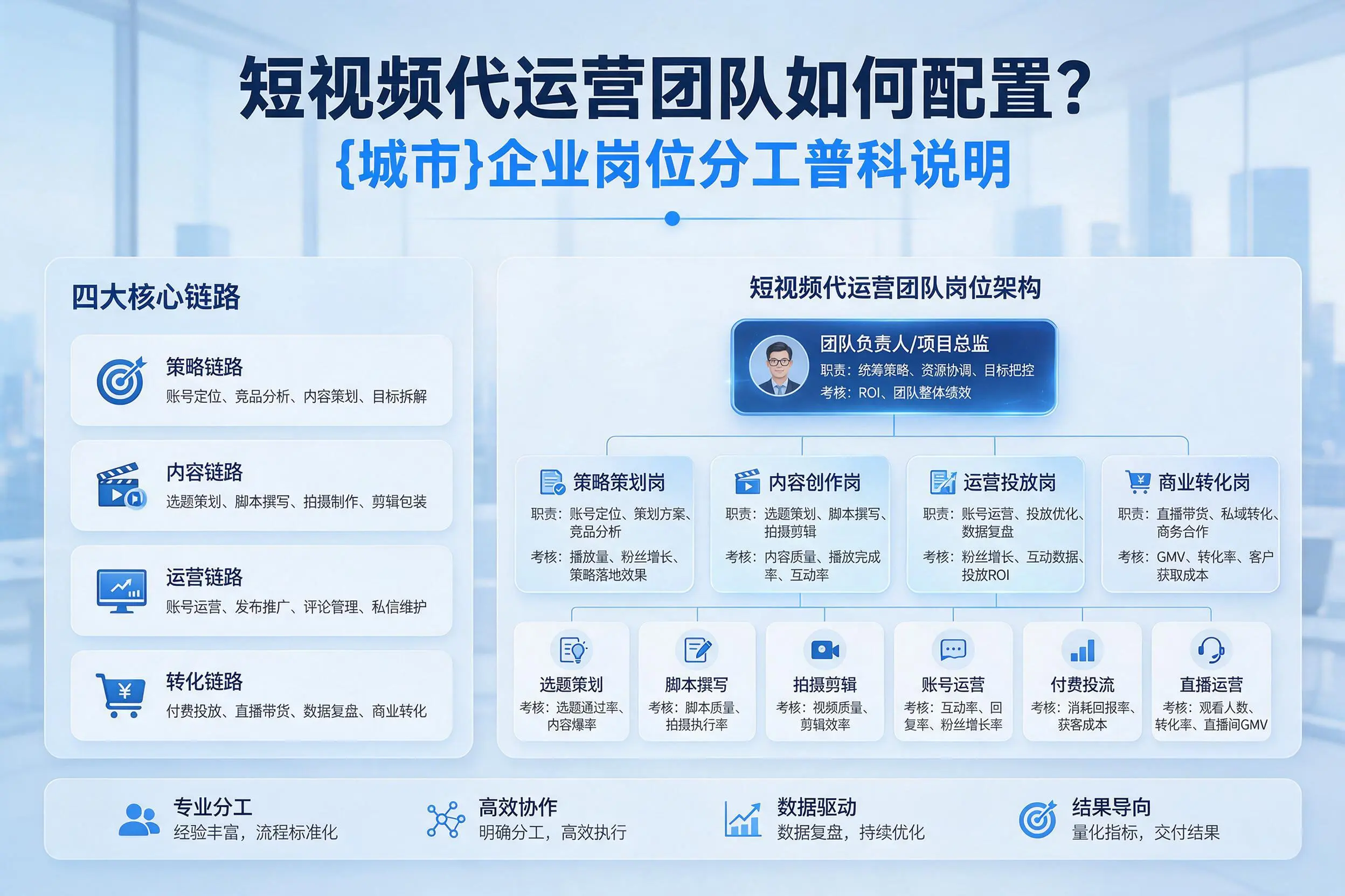 短视频代运营团队如何配置?珠海企业岗位分工科普说明