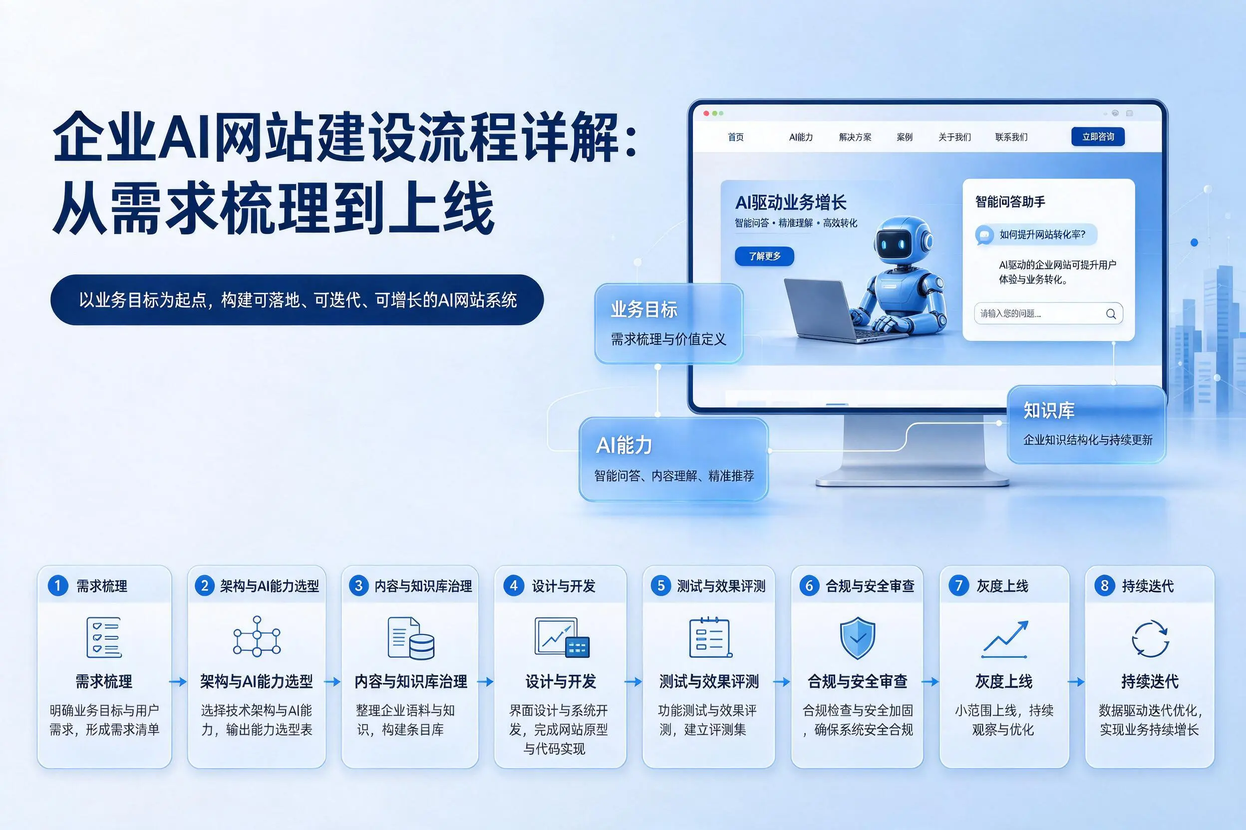 珠海企业AI网站建设流程详解：从需求梳理到上线