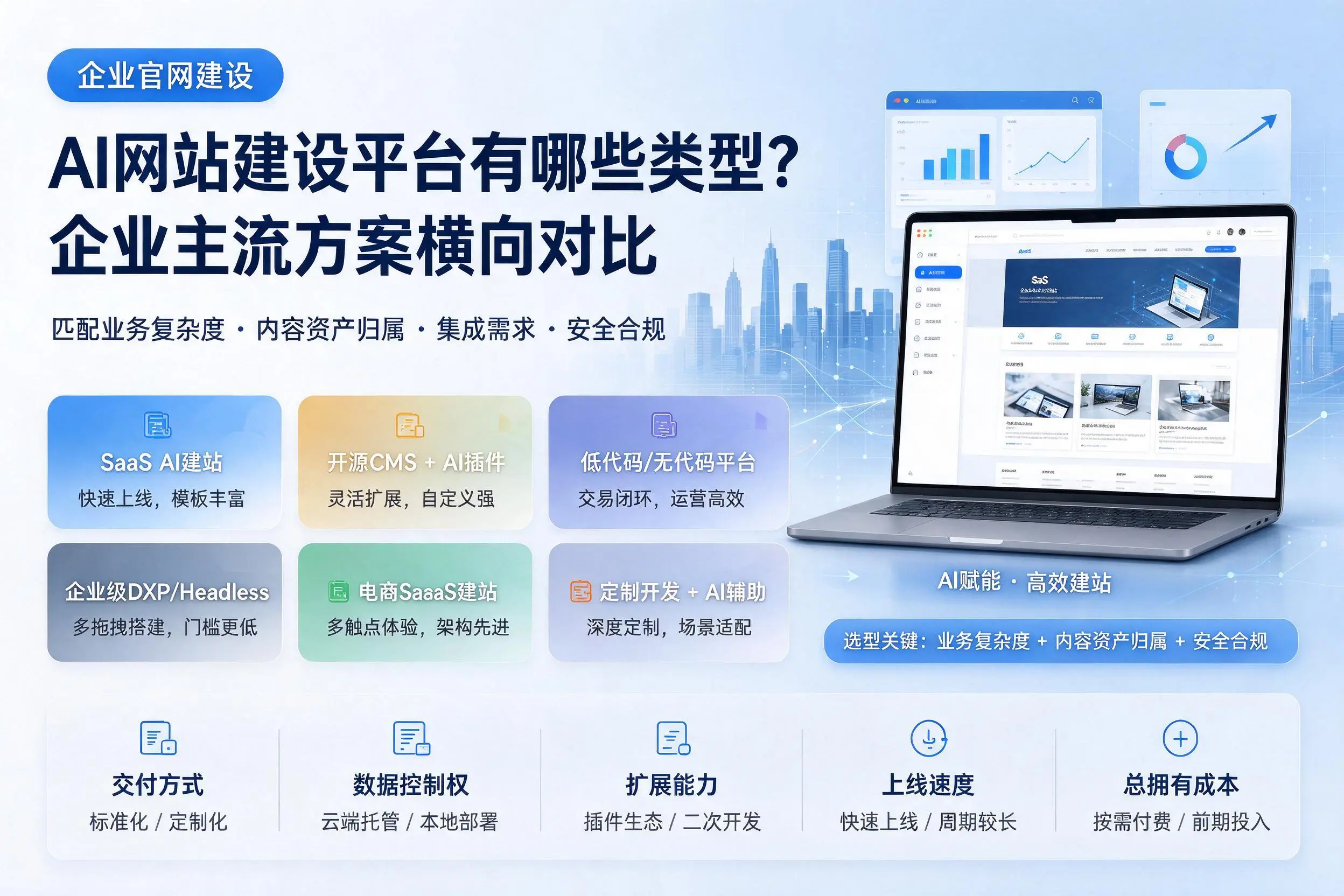 AI网站建设平台有哪些类型？珠海企业主流方案横向对比