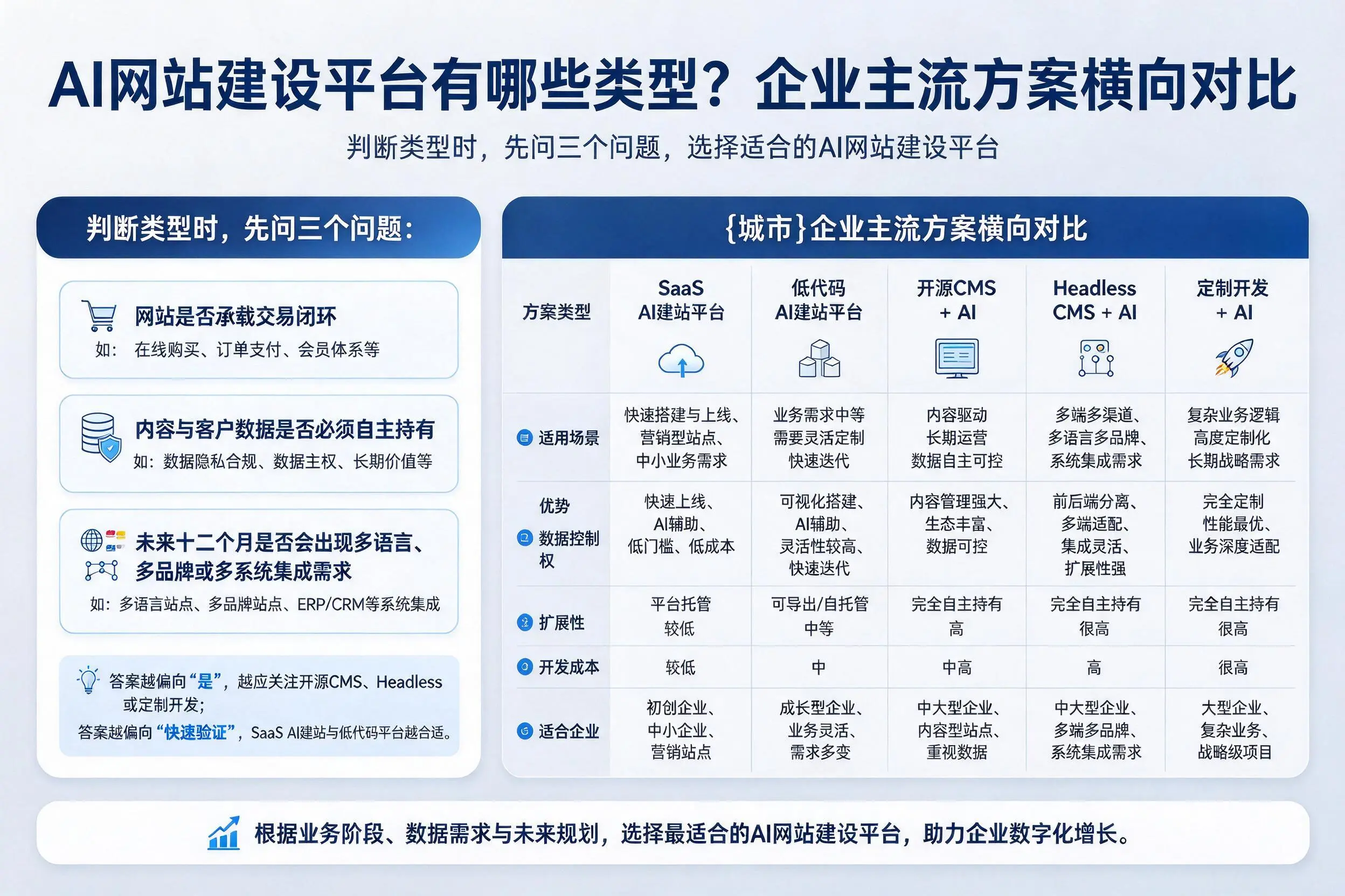 AI网站建设平台有哪些类型？珠海企业主流方案横向对比