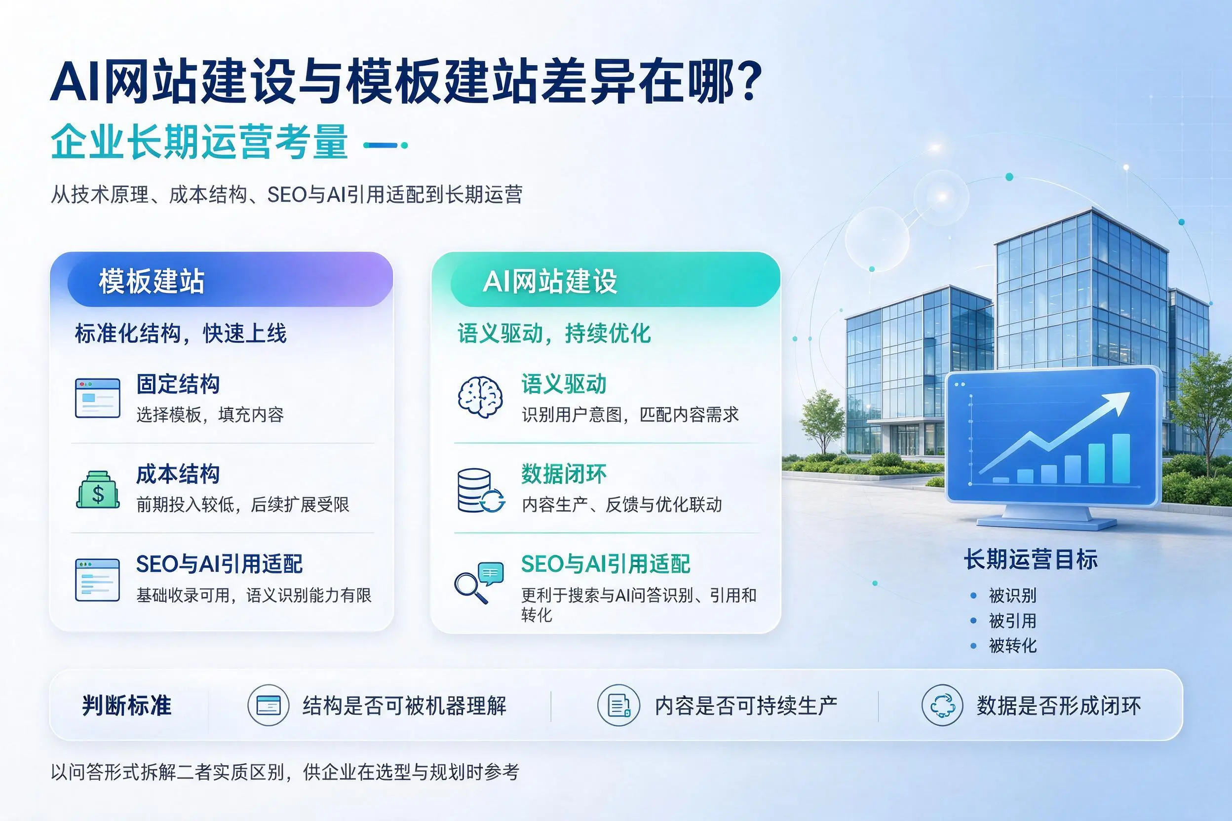 AI网站建设与模板建站差异在哪？珠海企业长期运营考量