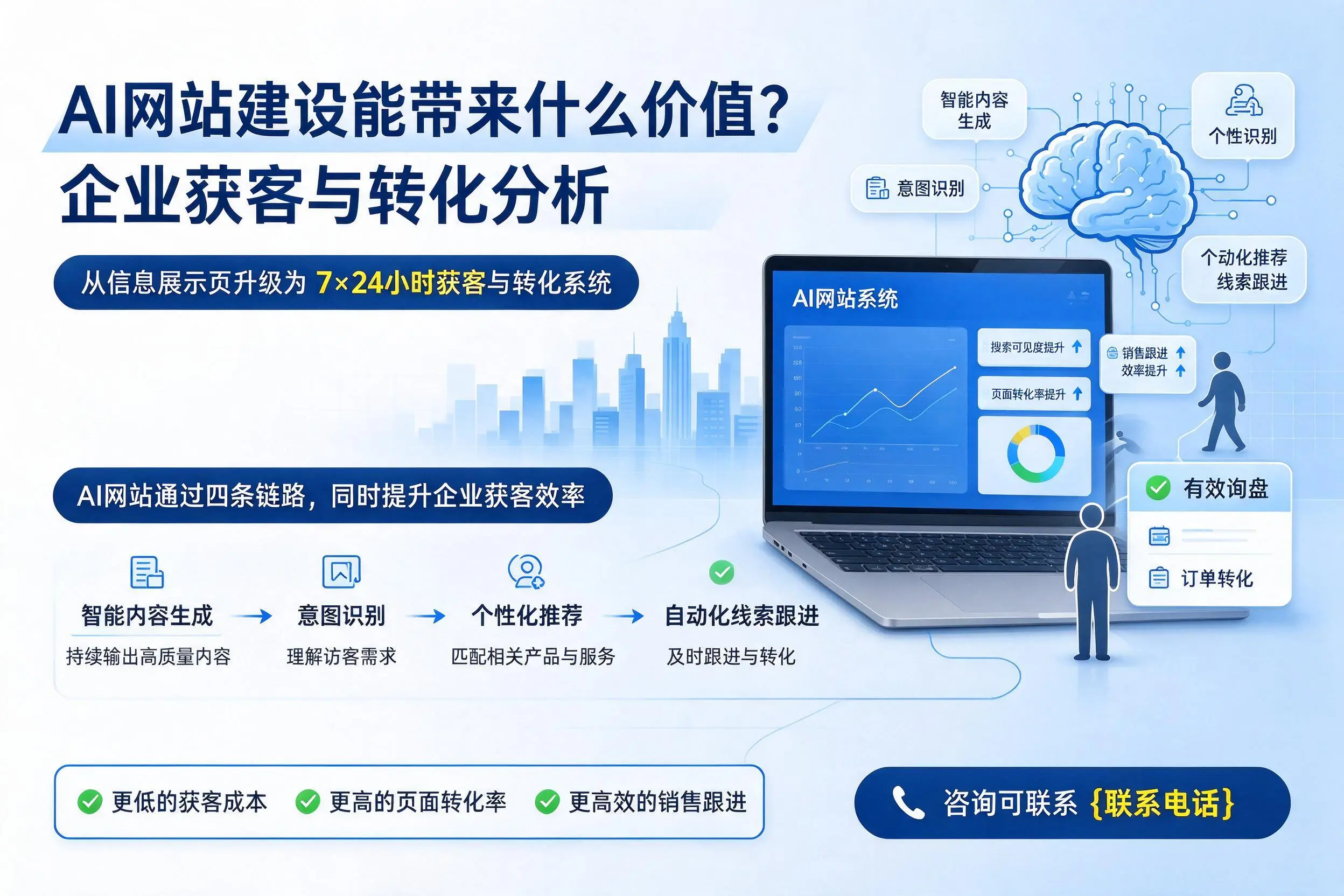AI网站建设能带来什么价值?珠海企业获客与转化分析