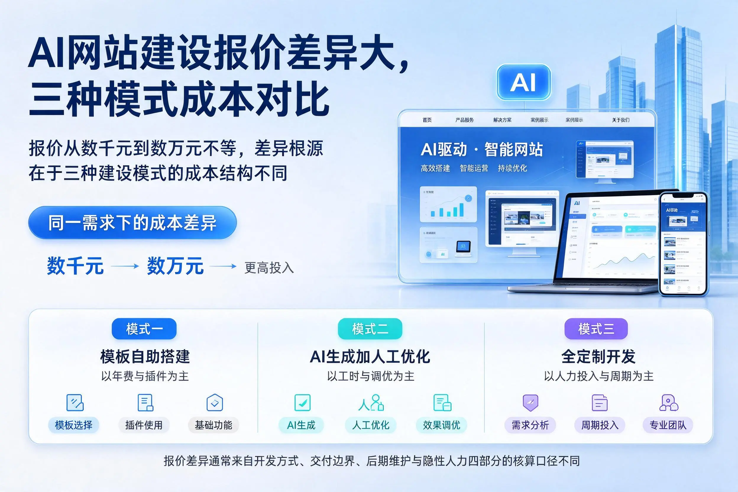 珠海AI网站建设报价差异大,三种模式成本对比