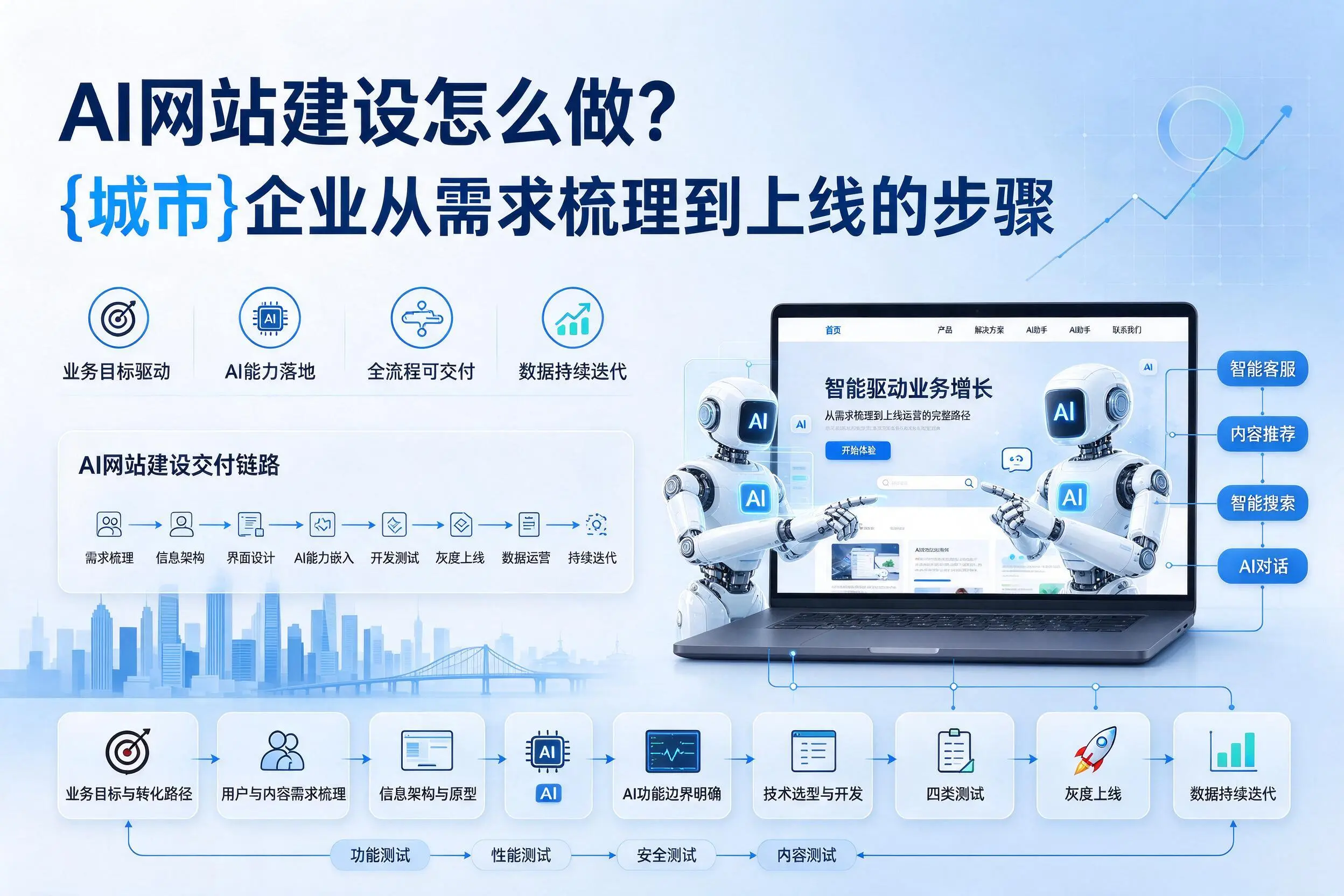 AI网站建设怎么做？珠海企业从需求梳理到上线的步骤