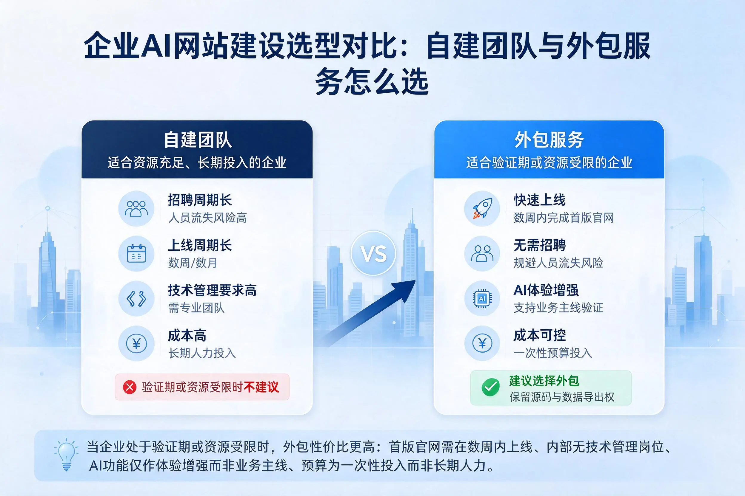 珠海企业AI网站建设选型对比：自建团队与外包服务怎么选