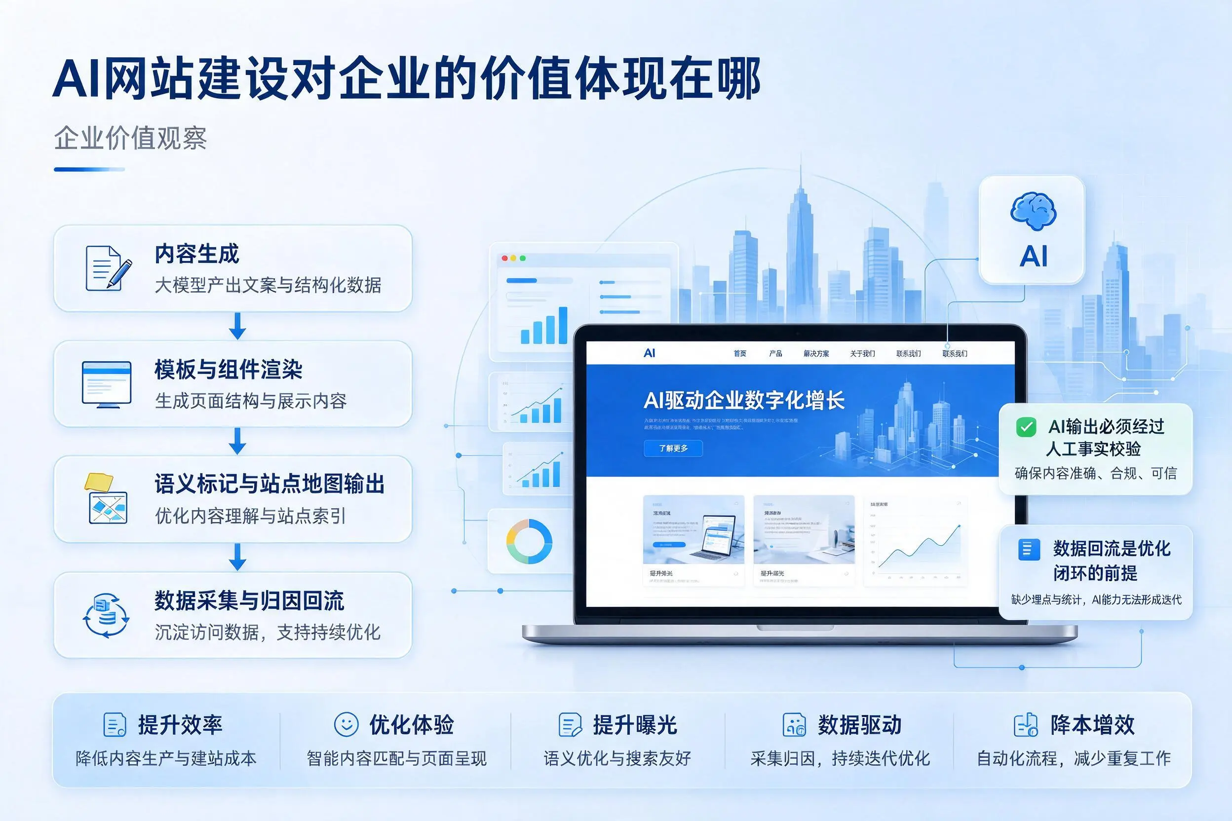 AI网站建设对企业的价值体现在哪,珠海实践观察