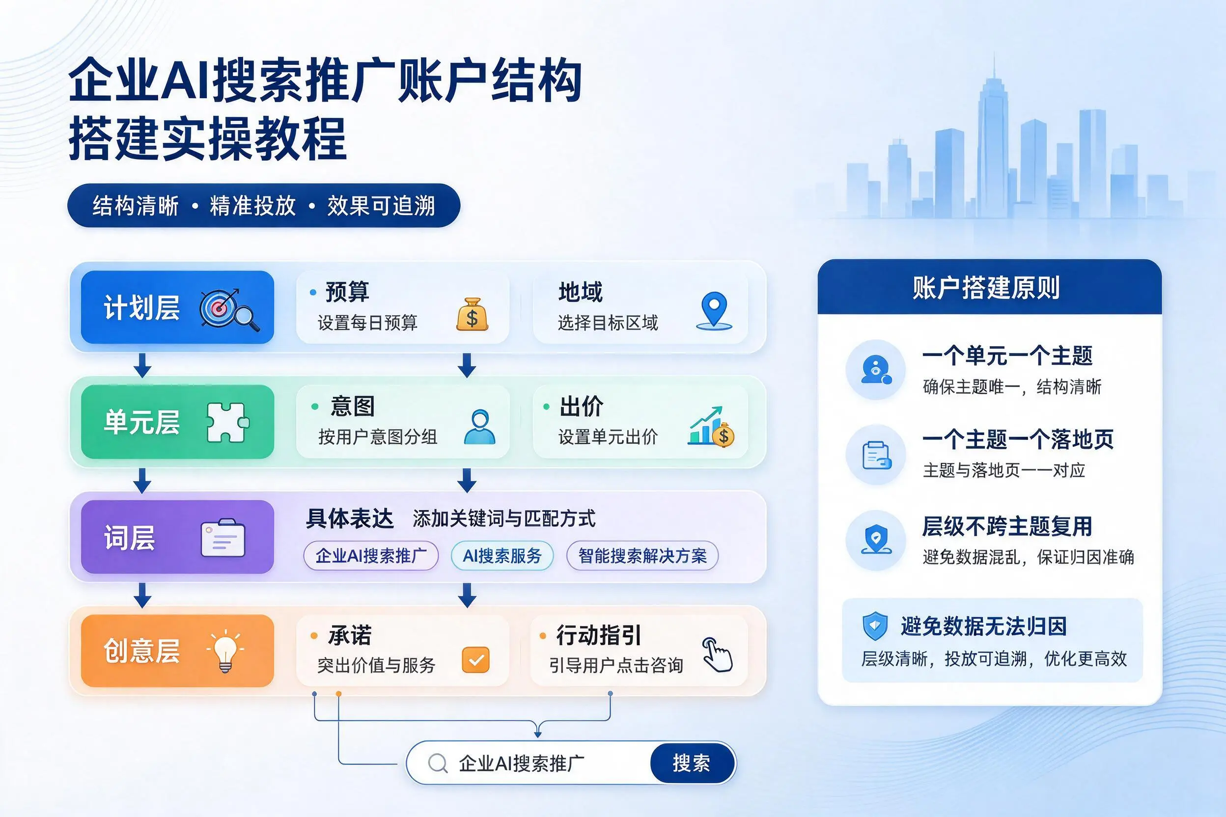 珠海企业AI搜索推广账户结构搭建实操教程
